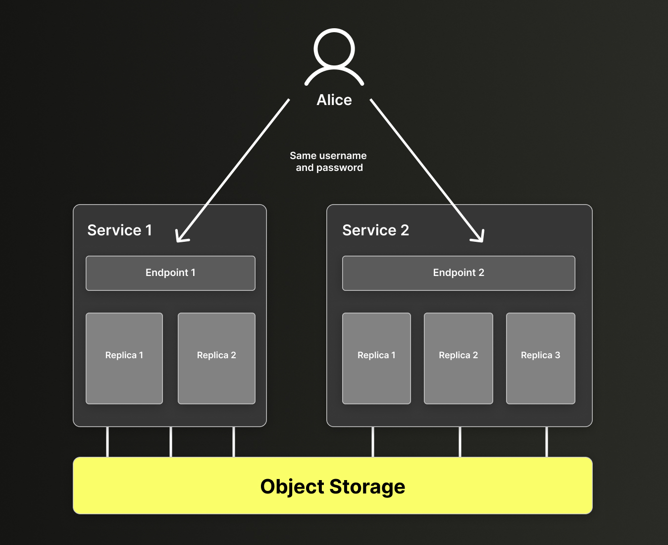Доступ пользователя к сервисам, использующим одни и те же данные